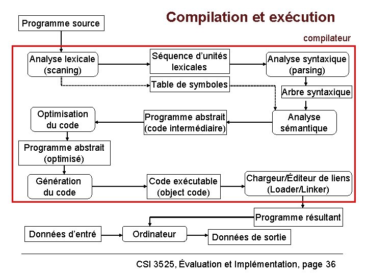 Programme source Compilation et exécution compilateur Analyse lexicale (scaning) Séquence d’unités lexicales Table de