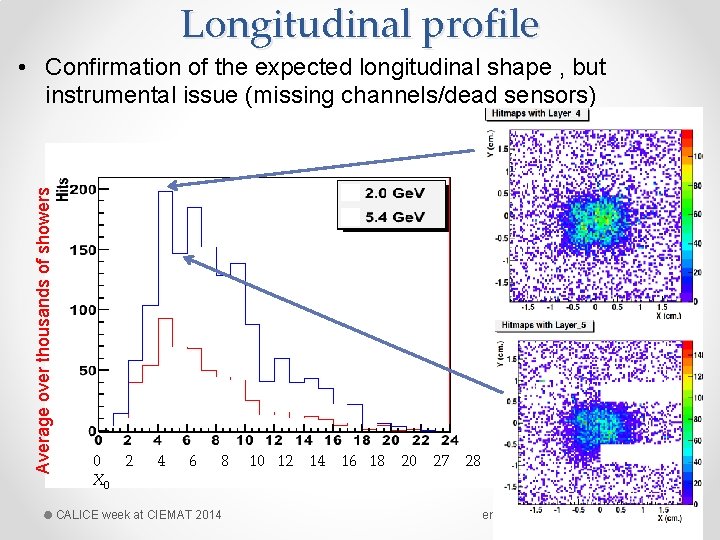 Longitudinal profile Average over thousands of showers • Confirmation of the expected longitudinal shape