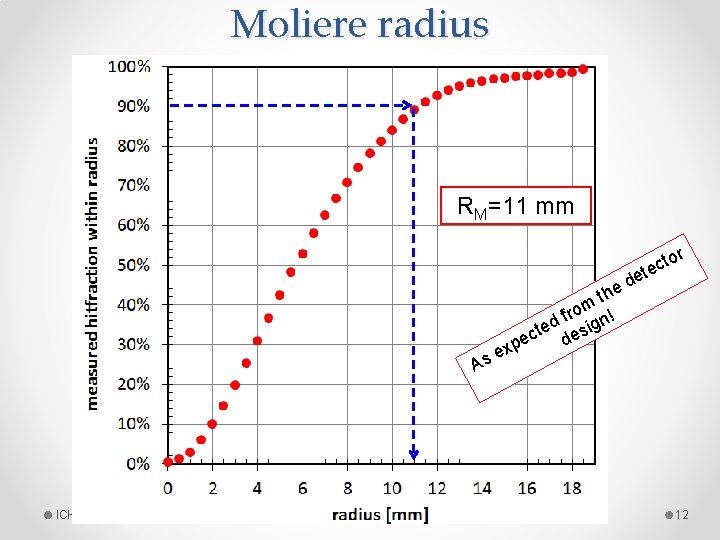 Moliere radius RM=11 mm r to tec e As ICHEP 2014 -VALENCIA d the