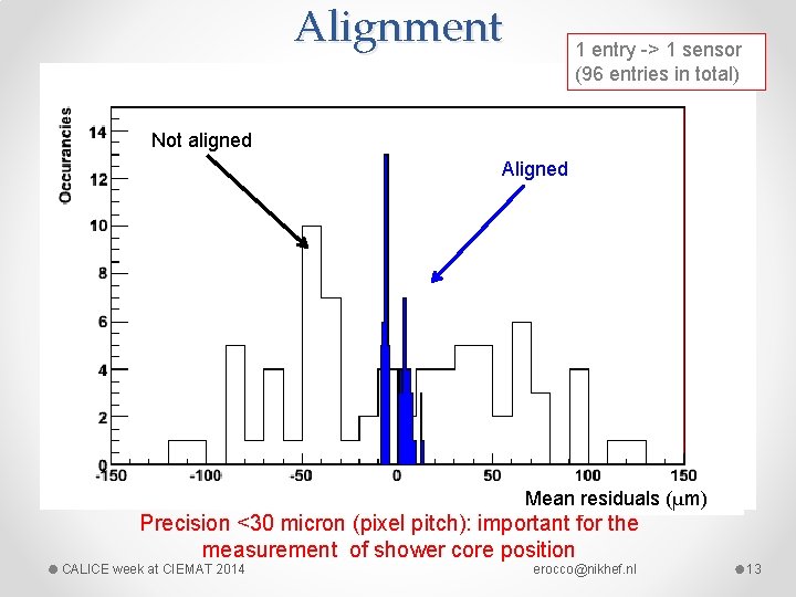Alignment 1 entry -> 1 sensor (96 entries in total) Not aligned Aligned Mean Alignment 1 entry -> 1 sensor (96 entries in total) Not aligned Aligned Mean