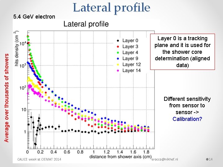 5. 4 Ge. V electron Lateral profile Average over thousands of showers Layer 0