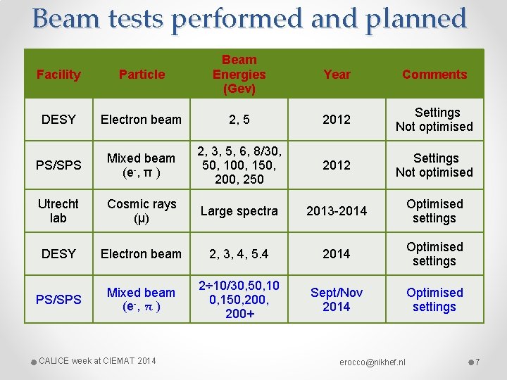 Beam tests performed and planned Facility Particle Beam Energies (Gev) DESY Electron beam 2,