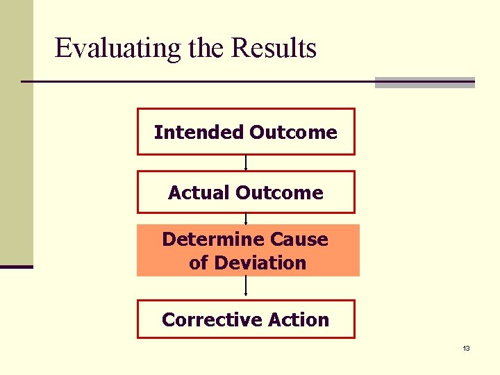 Evaluating the Results Intended Outcome Actual Outcome Determine Cause of Deviation Corrective Action 13