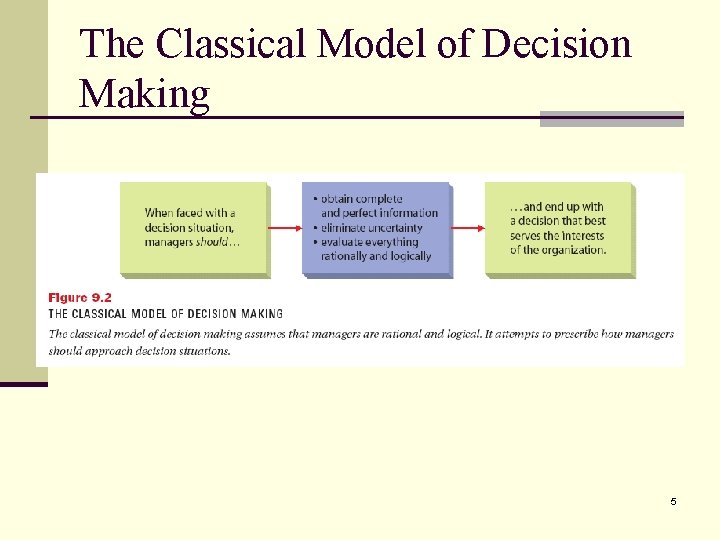 The Classical Model of Decision Making 5 