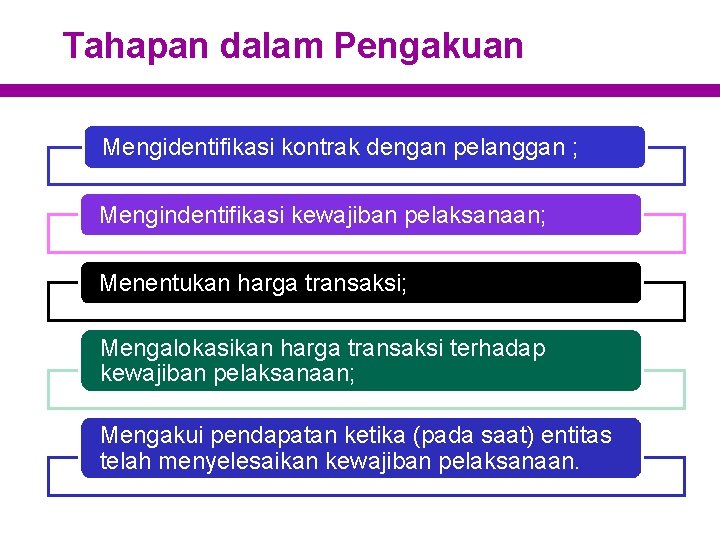 Tahapan dalam Pengakuan Mengidentifikasi kontrak dengan pelanggan ; Mengindentifikasi kewajiban pelaksanaan; Menentukan harga transaksi;