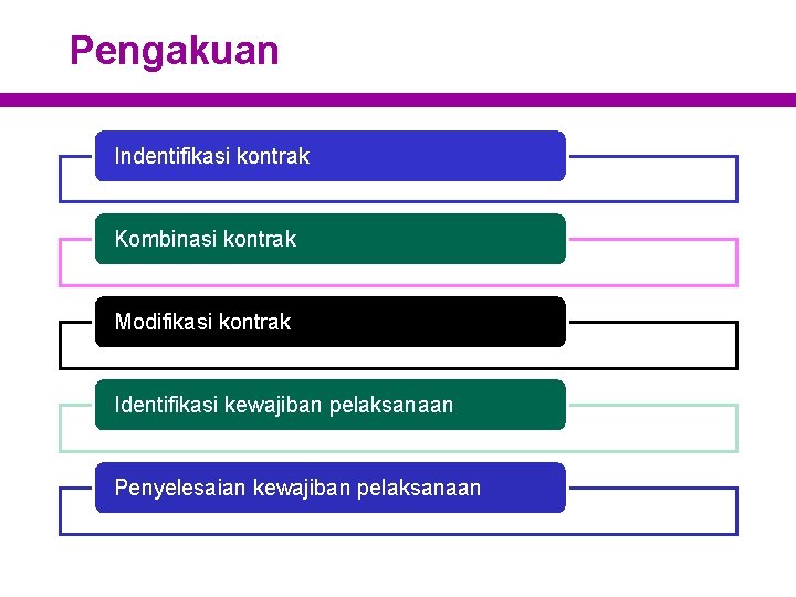 Pengakuan Indentifikasi kontrak Kombinasi kontrak Modifikasi kontrak Identifikasi kewajiban pelaksanaan Penyelesaian kewajiban pelaksanaan 