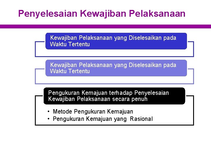 Penyelesaian Kewajiban Pelaksanaan yang Diselesaikan pada Waktu Tertentu Pengukuran Kemajuan terhadap Penyelesaian Kewajiban Pelaksanaan