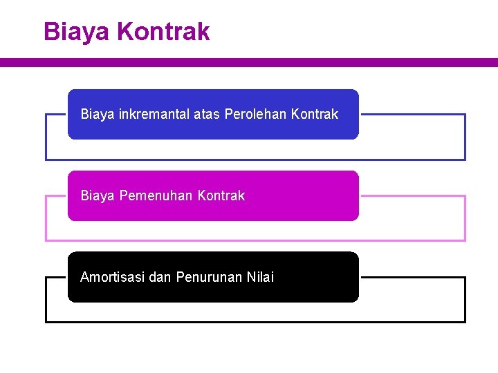 Biaya Kontrak Biaya inkremantal atas Perolehan Kontrak Biaya Pemenuhan Kontrak Amortisasi dan Penurunan Nilai