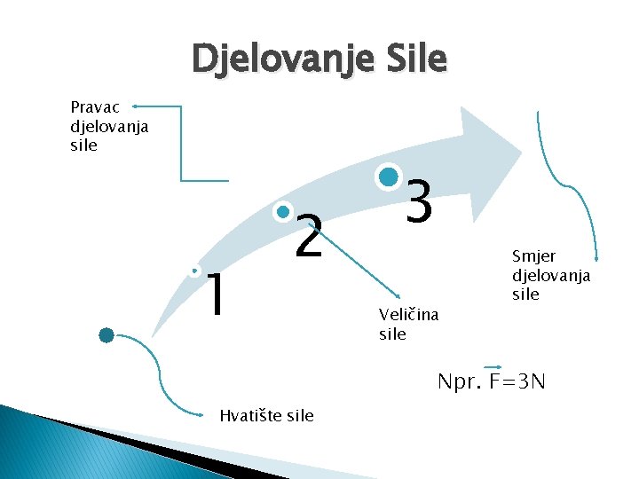 Djelovanje Sile Pravac djelovanja sile 1 2 3 Veličina sile Smjer djelovanja sile Npr.