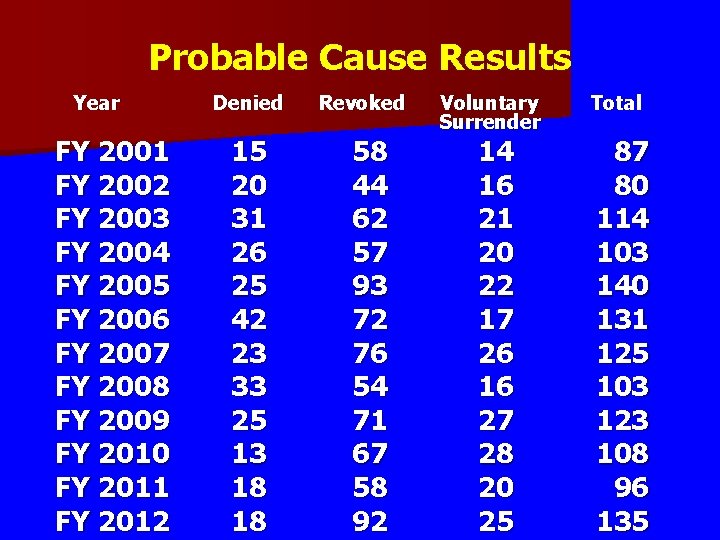 Probable Cause Results Year FY 2001 FY 2002 FY 2003 FY 2004 FY 2005