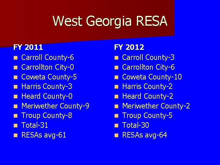 West Georgia RESA FY 2011 n Carroll County-6 n Carrollton City-0 n Coweta County-5