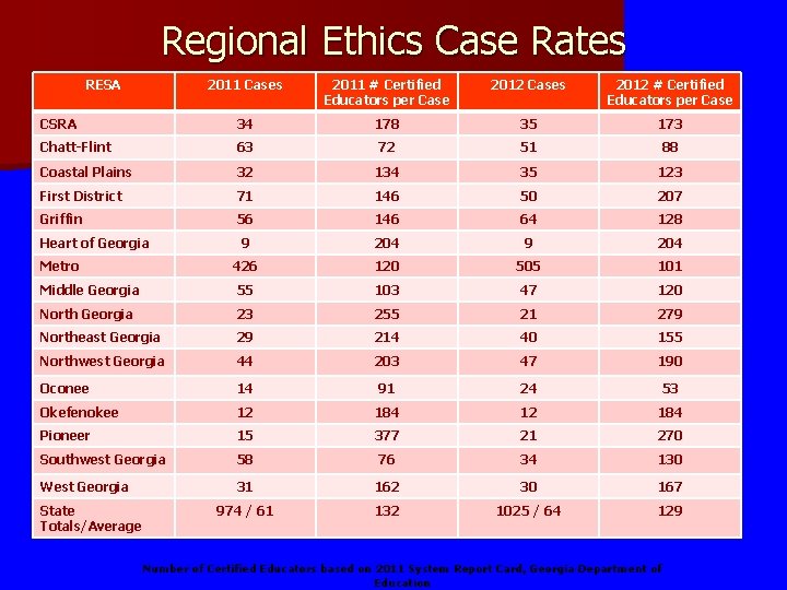 Regional Ethics Case Rates RESA 2011 Cases 2011 # Certified Educators per Case 2012