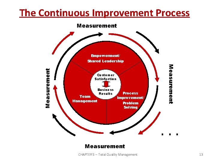 The Continuous Improvement Process Measurement Empowerment/ Customer Satisfaction Business Results Team Management Process Improvement/