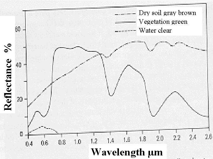 Reflectance % Dry soil gray brown Vegetation green Water clear Wavelength µm 