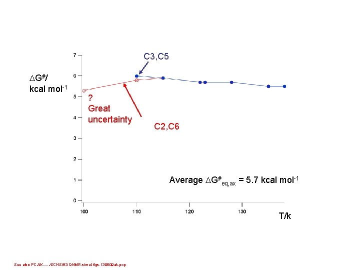 C 3, C 5 DG#/ kcal mol-1 ? Great uncertainty C 2, C 6
