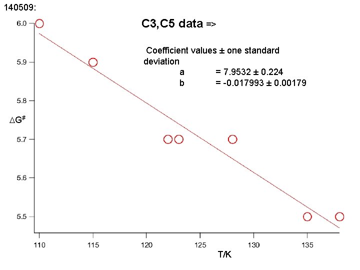 140509: C 3, C 5 data => Coefficient values ± one standard deviation a