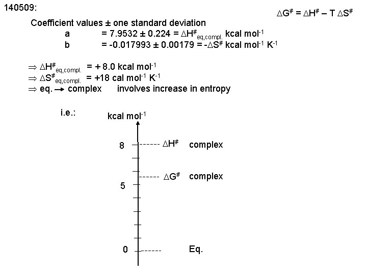 140509: DG# = DH# – T DS# Coefficient values ± one standard deviation a
