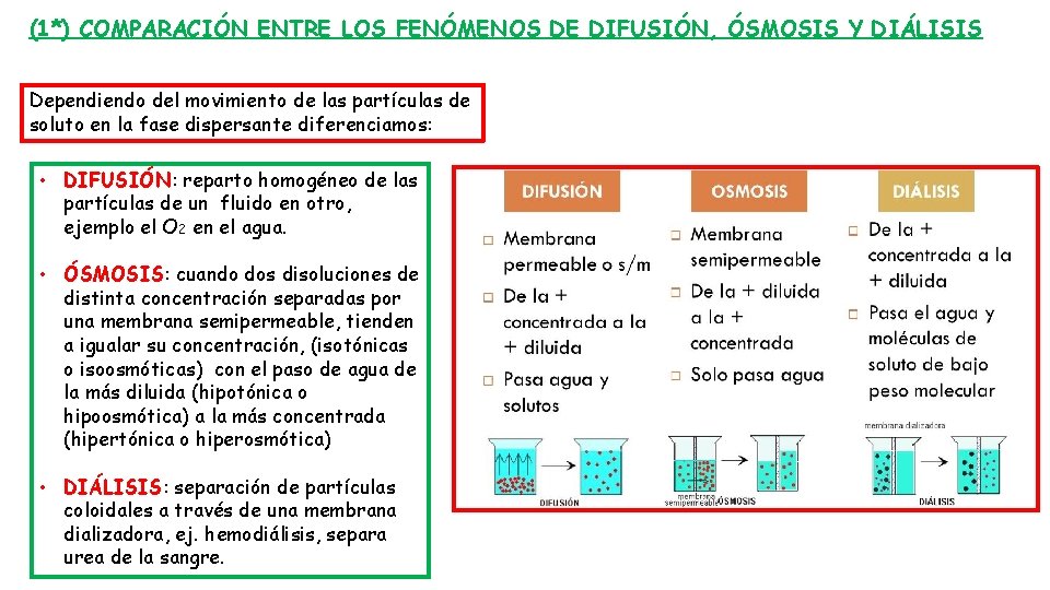 (1*) COMPARACIÓN ENTRE LOS FENÓMENOS DE DIFUSIÓN, ÓSMOSIS Y DIÁLISIS Dependiendo del movimiento de