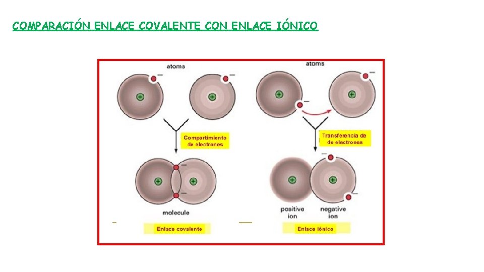 COMPARACIÓN ENLACE COVALENTE CON ENLACE IÓNICO 