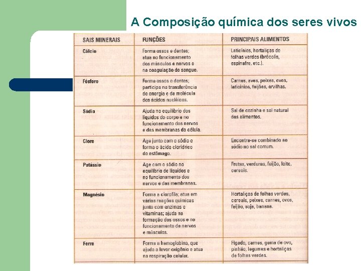 A Composição química dos seres vivos A Composição química dos seres vivos