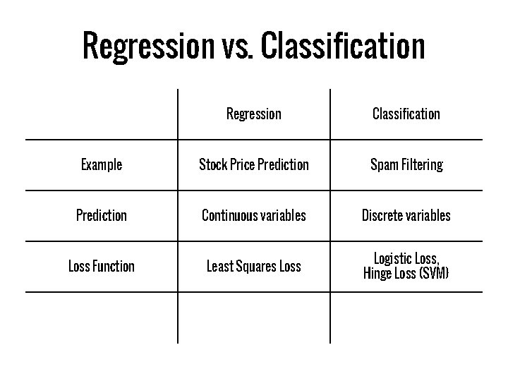 Regression vs. Classification Regression Classification Example Stock Price Prediction Spam Filtering Prediction Continuous variables