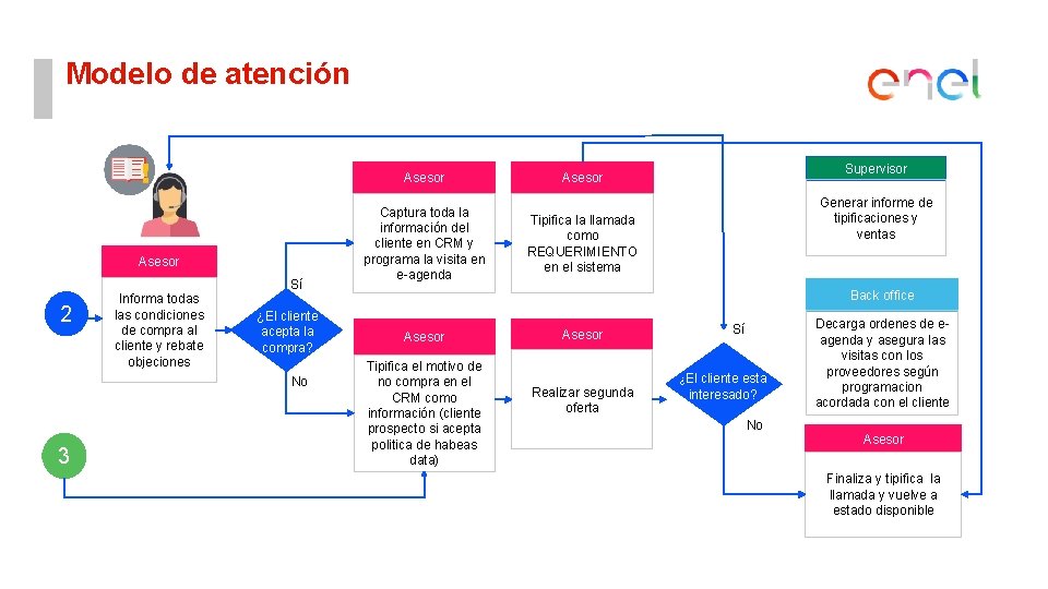 Modelo de atención Asesor Sí 2 Informa todas las condiciones de compra al cliente