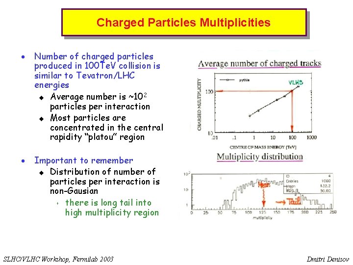 Charged Particles Multiplicities · Number of charged particles produced in 100 Te. V collision