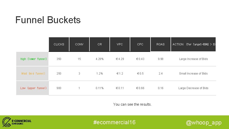 Funnel Buckets CLICKS CONV CR VPC CPC ROAS ACTION  (for Target-ROAS > 5) high (lower