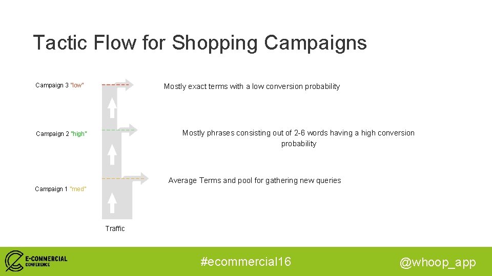 Tactic Flow for Shopping Campaigns Campaign 3 ”low” Mostly exact terms with a low