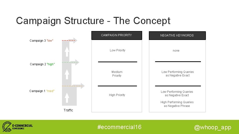 Campaign Structure - The Concept CAMPAIGN PRIORITY NEGATIVE KEYWORDS Campaign 3 ”low” Low Priority