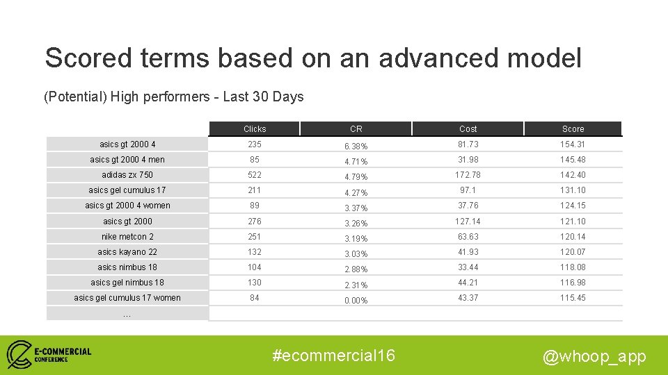 Scored terms based on an advanced model (Potential) High performers - Last 30 Days