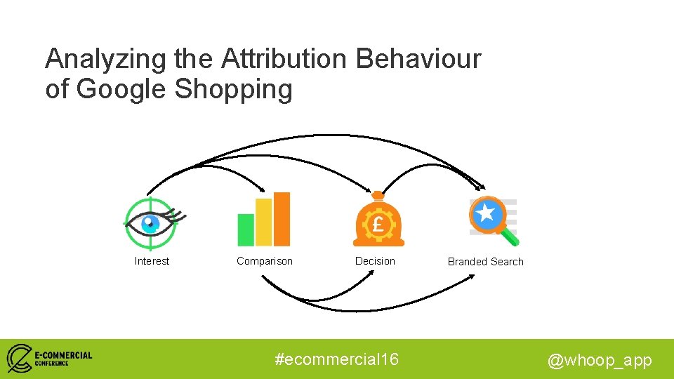 Analyzing the Attribution Behaviour of Google Shopping Interest Comparison Decision #ecommercial 16 Branded Search