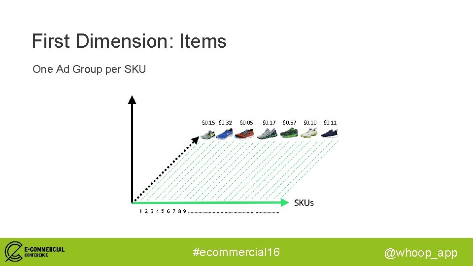 First Dimension: Items One Ad Group per SKU $0. 15 $0. 32 $0. 05