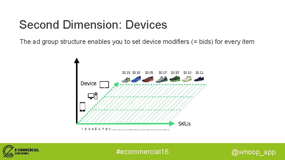 Second Dimension: Devices The ad group structure enables you to set device modifiers (=