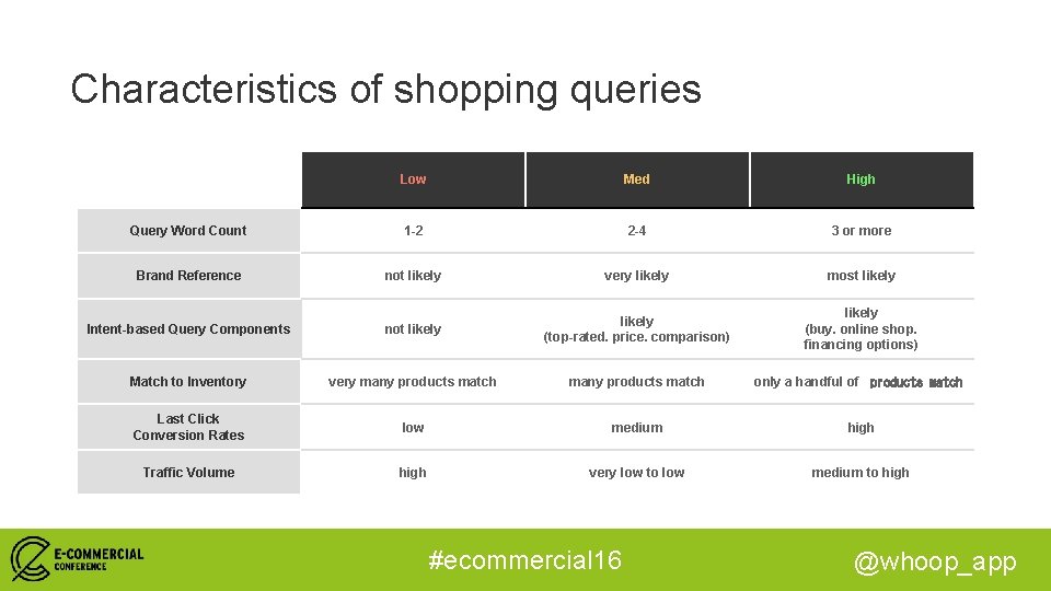 Characteristics of shopping queries Low Med High Query Word Count 1 -2 2 -4