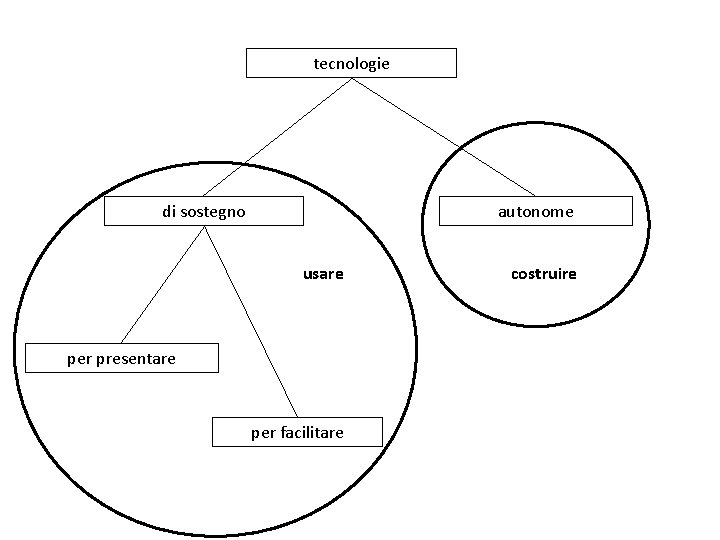 tecnologie di sostegno autonome usare per presentare per facilitare costruire 