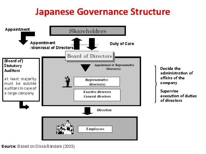 Japanese Governance Structure Appointment /dismissal of Directors (Board of) Statutory Auditors at least majority