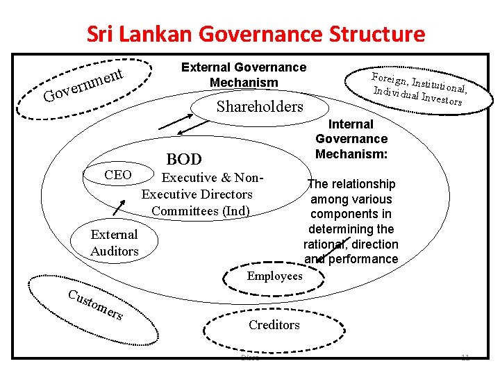 Sri Lankan Governance Structure t men ern v o G External Governance Mechanism Shareholders