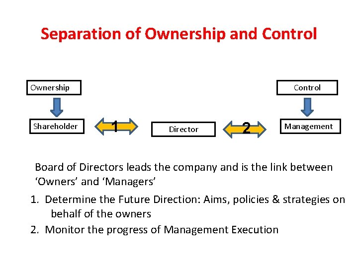 Separation of Ownership and Control Ownership Shareholder Control 1 Director 2 Management Board of