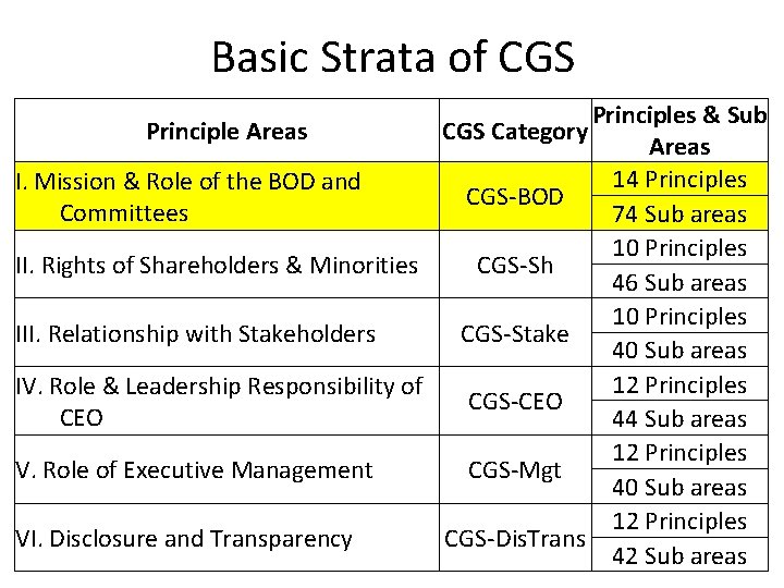 Basic Strata of CGS Principles & Sub Areas 14 Principles I. Mission & Role