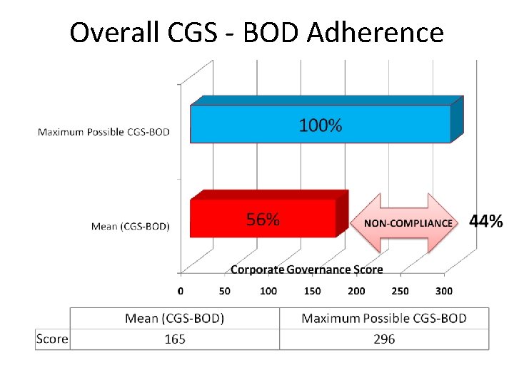 Overall CGS - BOD Adherence 
