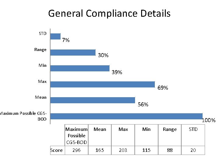 General Compliance Details STD Range 7% 30% Min 39% Max 69% Mean 56% Maximum