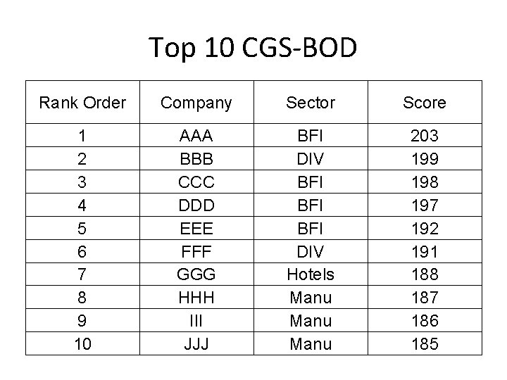 Top 10 CGS-BOD Rank Order Company Sector Score 1 2 3 4 5 6