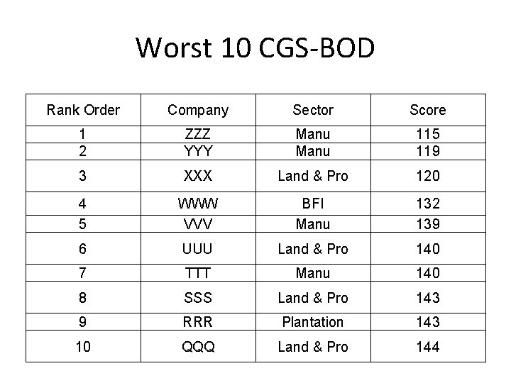 Worst 10 CGS-BOD Rank Order Company Sector Score 1 2 ZZZ YYY Manu 115