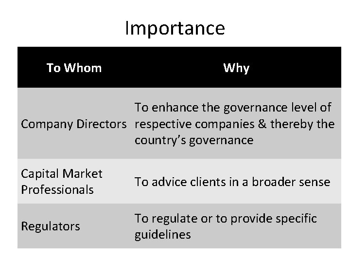 Importance To Whom Why To enhance the governance level of Company Directors respective companies