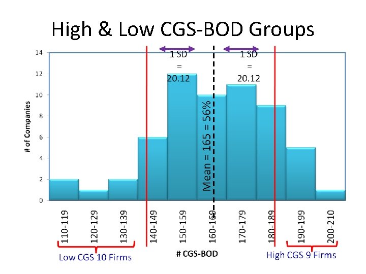 High & Low CGS-BOD Groups 