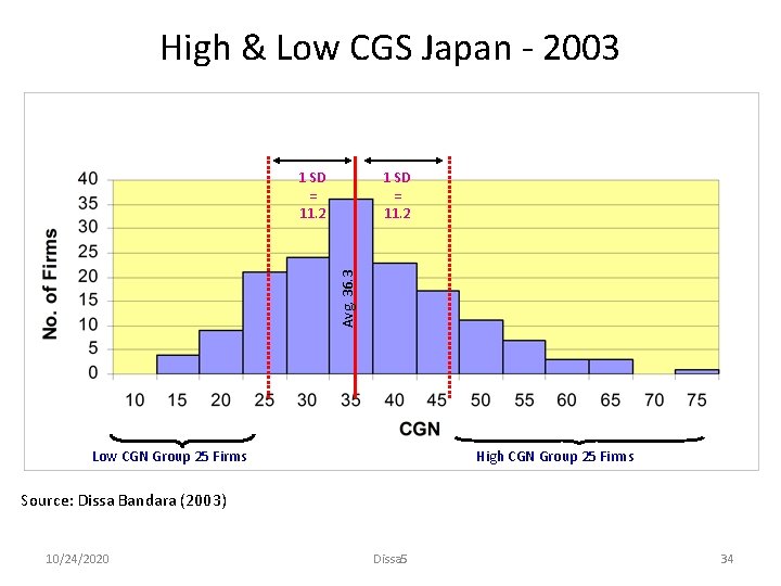 High & Low CGS Japan - 2003 1 SD = 11. 2 Avg. 36.