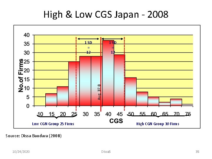 High & Low CGS Japan - 2008 1 SD = 12 Avg. 37. 8
