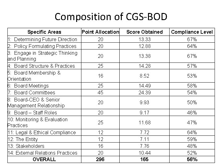 Composition of CGS-BOD Specific Areas Point Allocation 1: Determining Future Direction 20 2: Policy