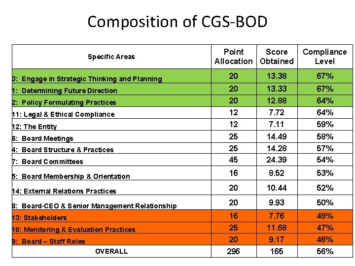 Composition of CGS-BOD Specific Areas Point Score Allocation Obtained Compliance Level 3: Engage in